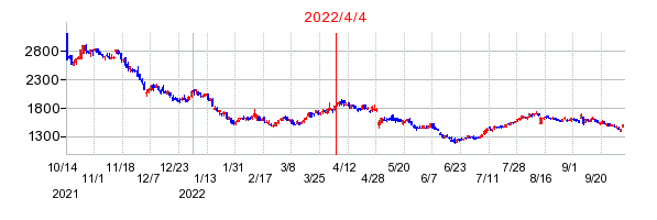 2022年4月4日 15:40前後のの株価チャート